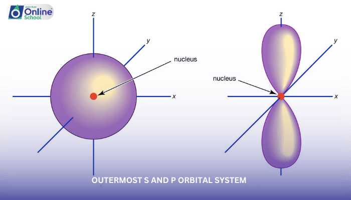 Lesson 18: Outermost s and p Orbital System